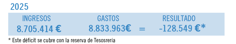 Resultado económico de 2025: 8.705.414€ de ingresos, 8.833.963€ de gastos, resultado de -128.549€, cubierto con la reserva de Tesorería