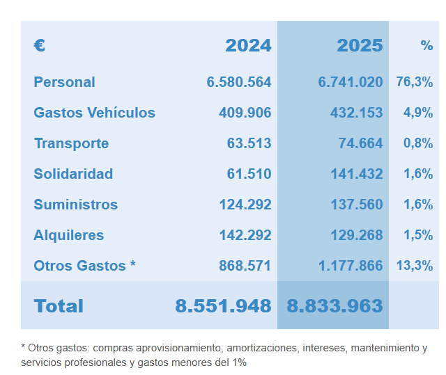 Gráfico de distribución de gastos de Traperos de Emaús Navarra 2024-2025: 76,3% personal y el resto en vehículos, transporte, solidaridad, suministros, alquileres y otros gastos