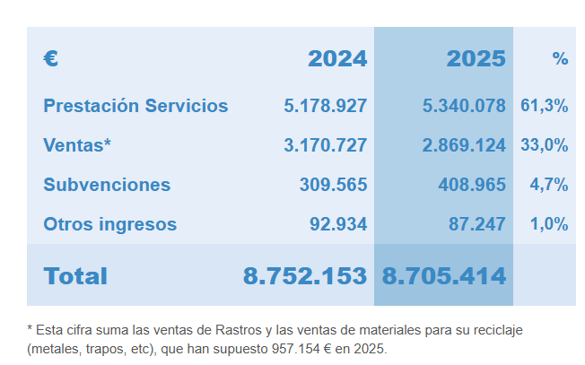 Gráfico de distribución de ingresos de Traperos de Emaús Navarra 2024-2025: 61,3% prestación de servicios, 33,0% ventas, 4,7% subvenciones, 1,0% otros ingresos