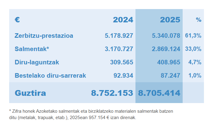Traperos de Emaús Navarrako 2024-2025eko diru-sarreren banaketaren grafikoa: % 61,3 zerbitzu-prestazioa, % 33,0 salmentak, % 4,7 diru-laguntzak, % 1,0 bestelako diru-sarrerak