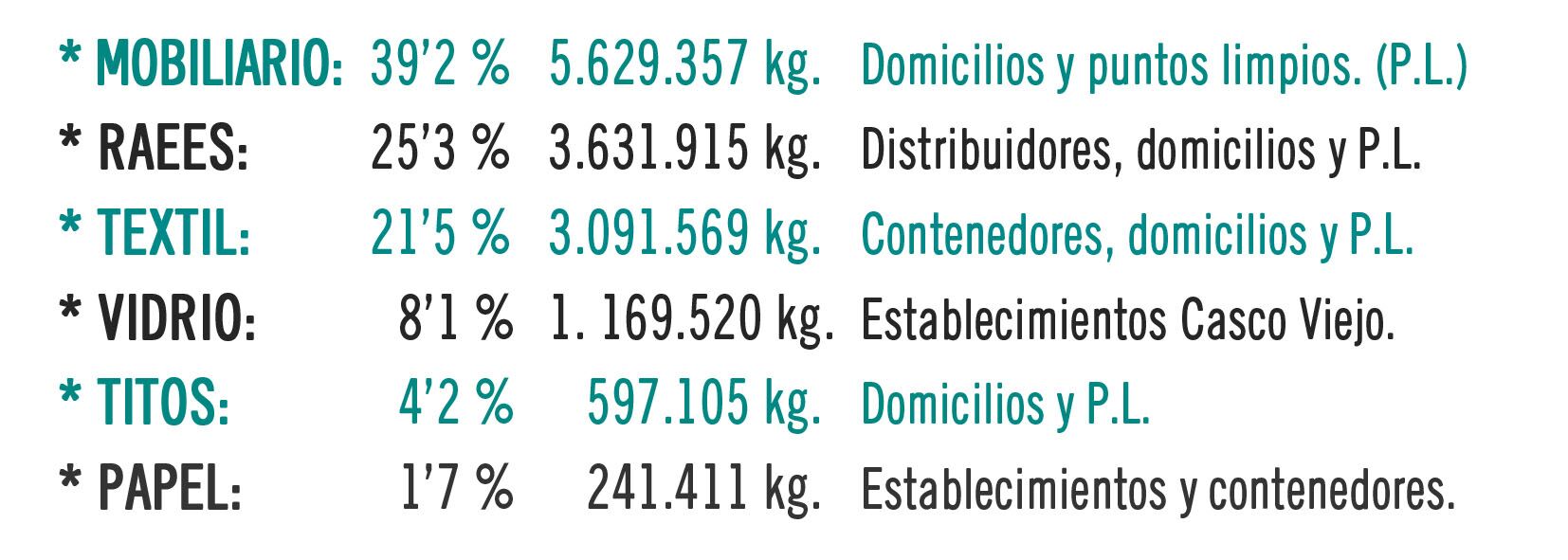 Gráfico con la cantidad y procedencia de los objetos recogidos