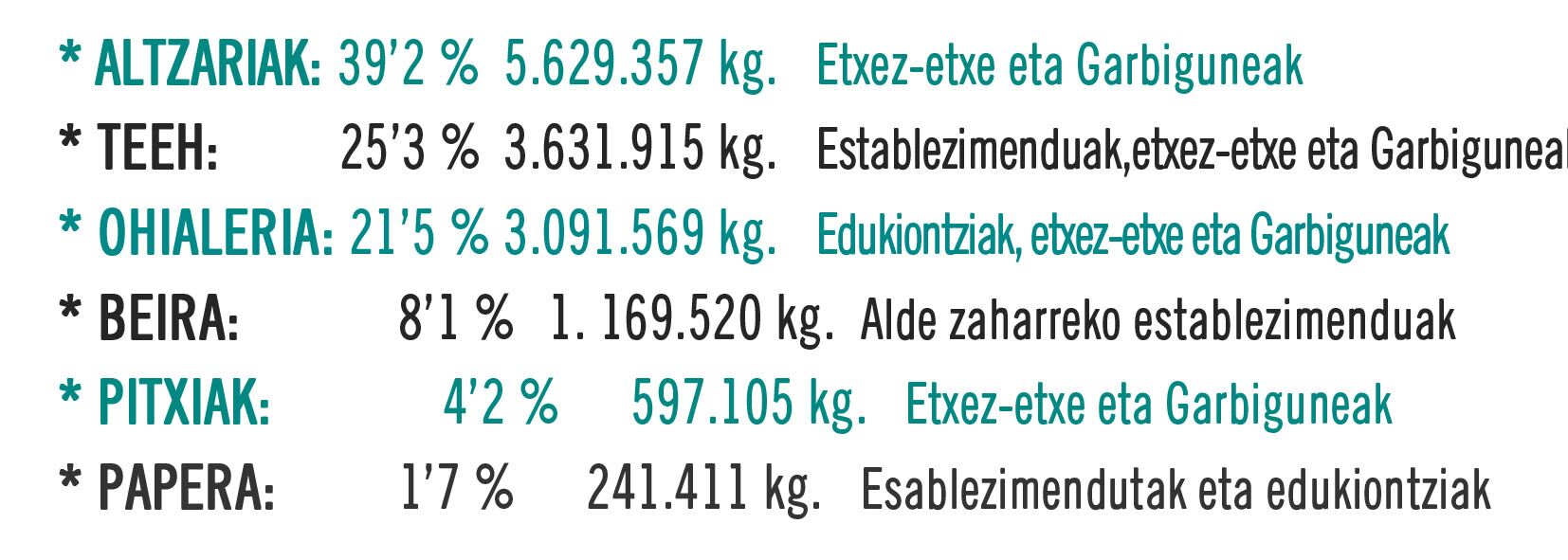 Bildutako objektuen kopurua eta jatorria erakusten dituen grafikoa