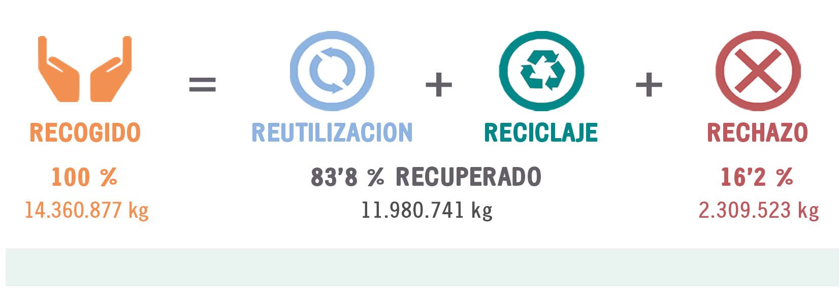 Gráfico con los resultados de recuperación y reciclaje de 2025