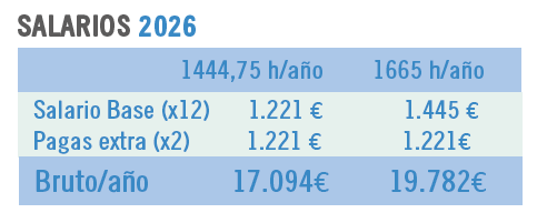 Tabla de salarios de Traperos de Emaús Navarra para 2026, según jornada de 1.444,75 o 1.665 horas al año