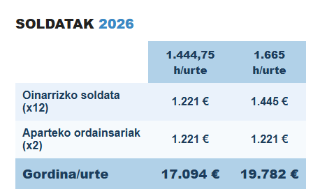 Traperos de Emaús Navarrako 2026ko soldaten taula, 1.444,75 edo 1.665 orduko urteko lanaldiaren arabera