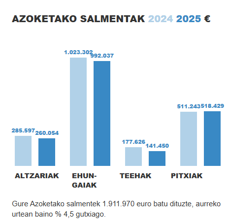 Traperos de Emaús Navarrako Azoketako salmenten grafikoa 2024-2025, kategoriaka: Altzariak, Ehun-gaiak, TEEHak eta Pitxiak